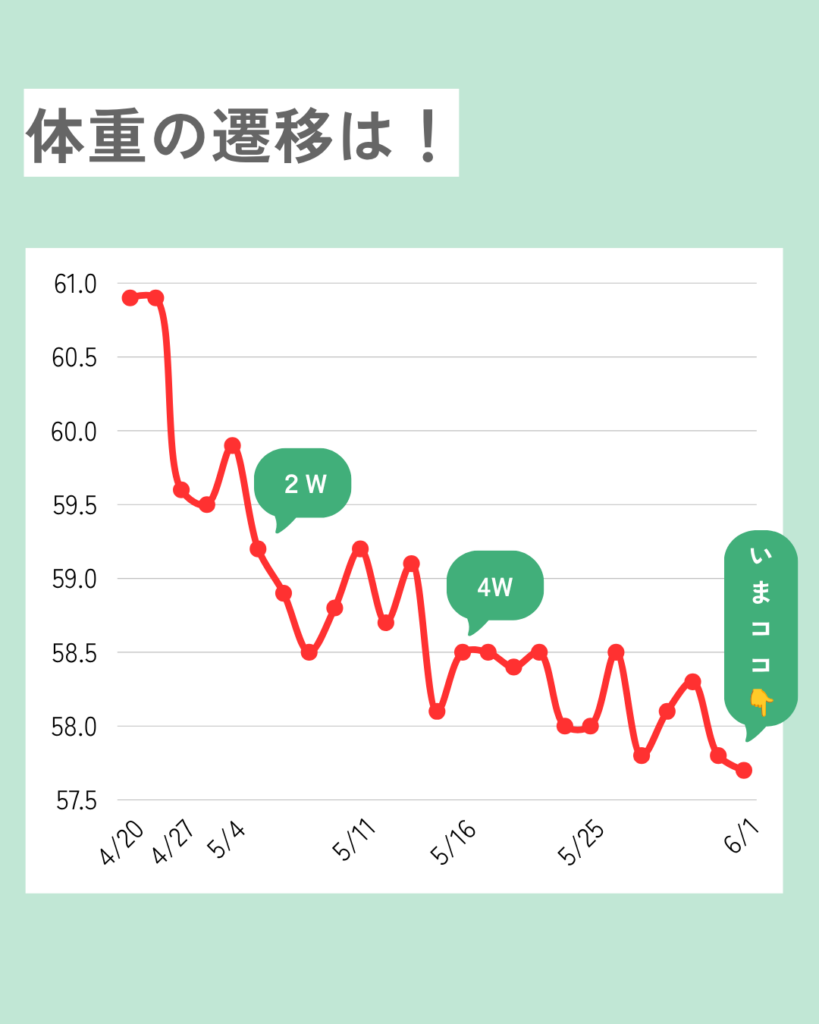 体重推移グラフ